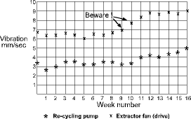 Figure 1. A graph of vibration in mm/s